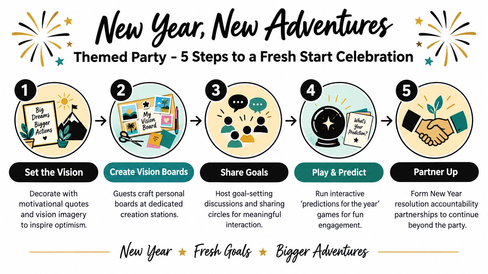 An infographic detailing five steps for a New Year themed party to inspire personal growth and goals.