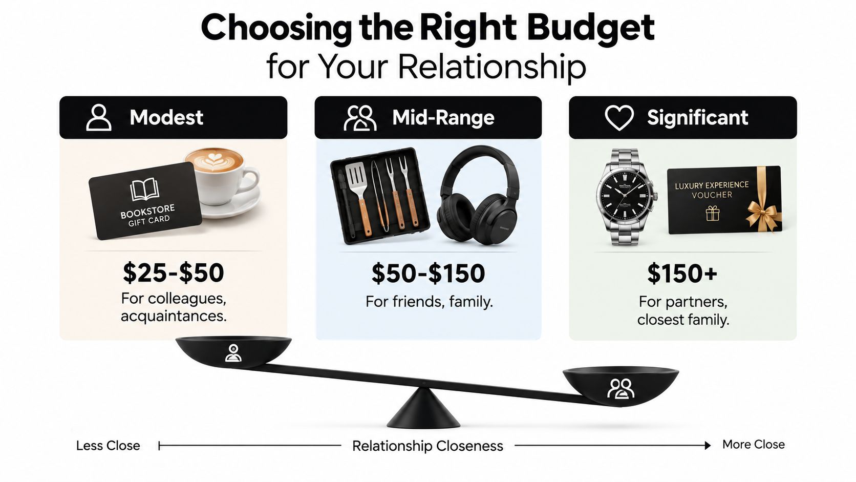 An infographic illustrating gift budget recommendations for various relationships, ranging from colleagues to partners.
