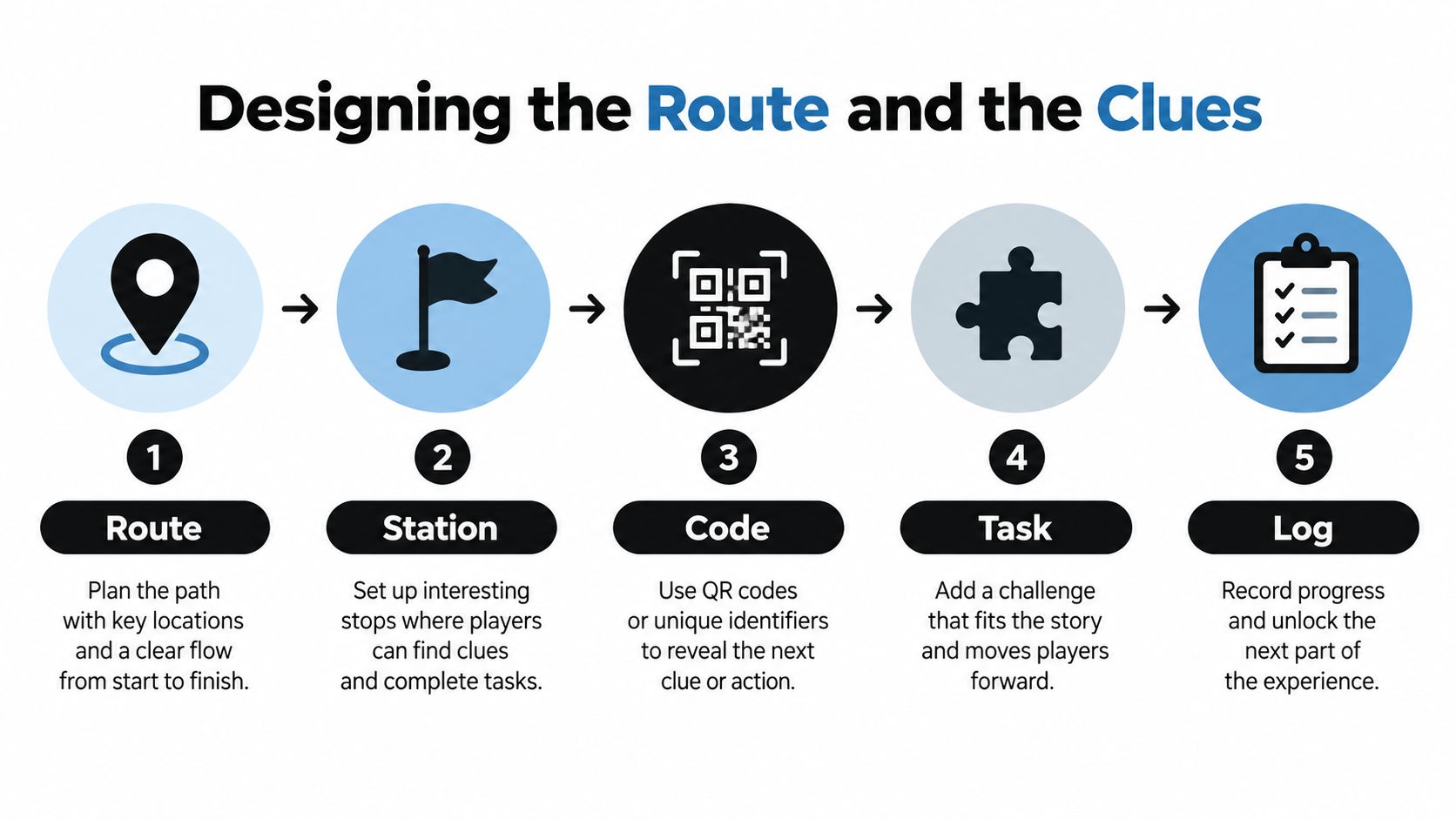 An infographic showing five steps for designing a scavenger hunt using QR codes and digital checkpoints.
