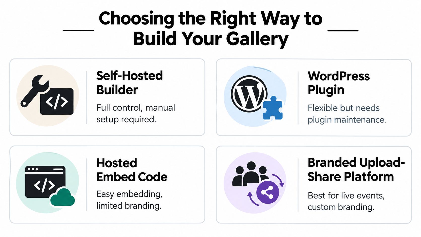 An infographic showing four different methods for choosing and building a photo gallery for a website.