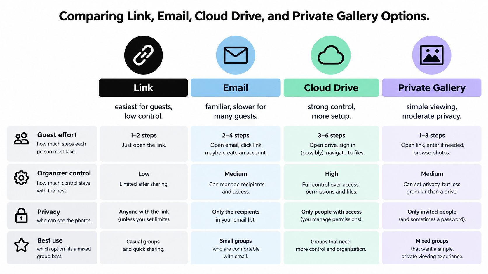 A comparison table outlining different photo sharing methods including link, email, cloud drive, and private gallery options.