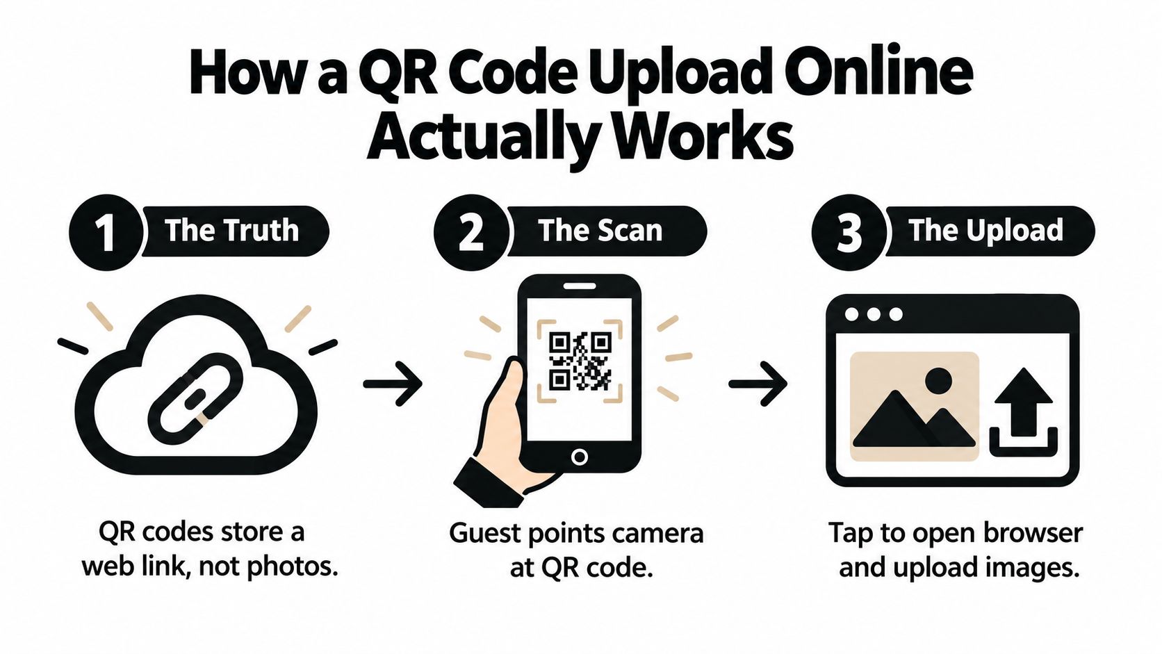 A three-step diagram explaining how a QR code upload online works, showing the process from link storage to image upload.
