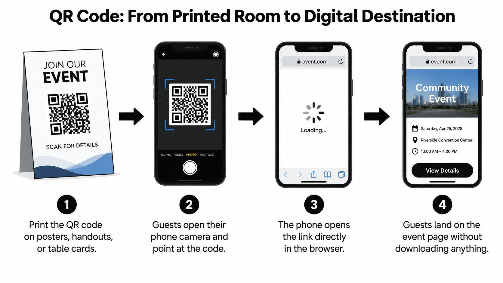 An infographic showing four steps to use a QR code for transitioning from a physical poster to a digital event page.