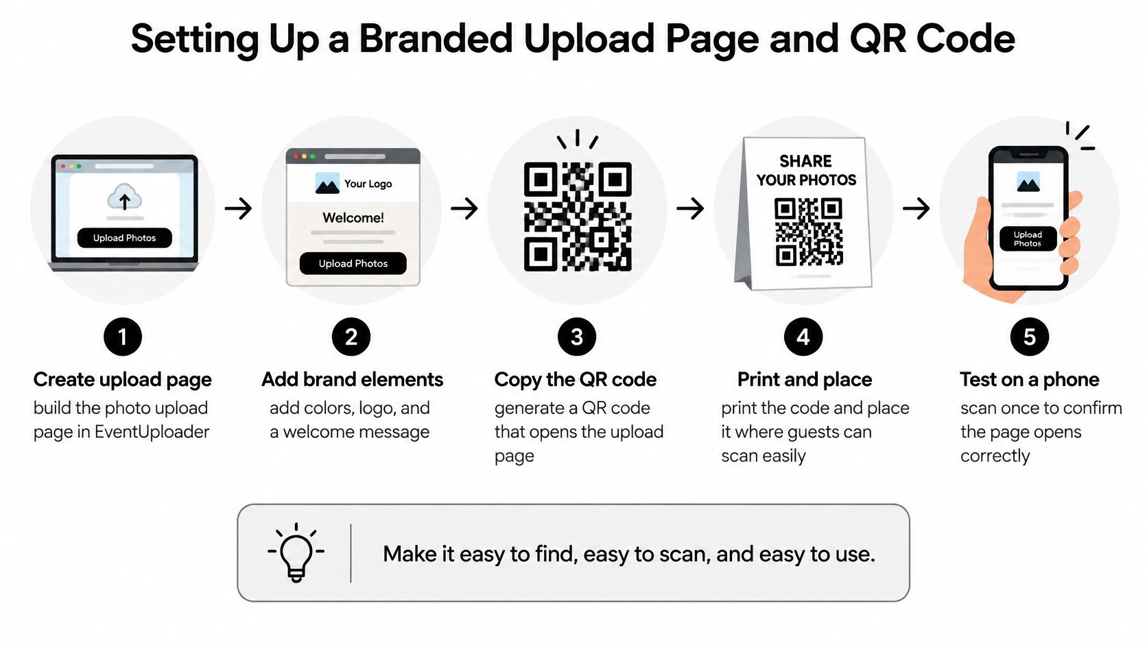 A five-step infographic showing how to set up a branded photo upload page and QR code.