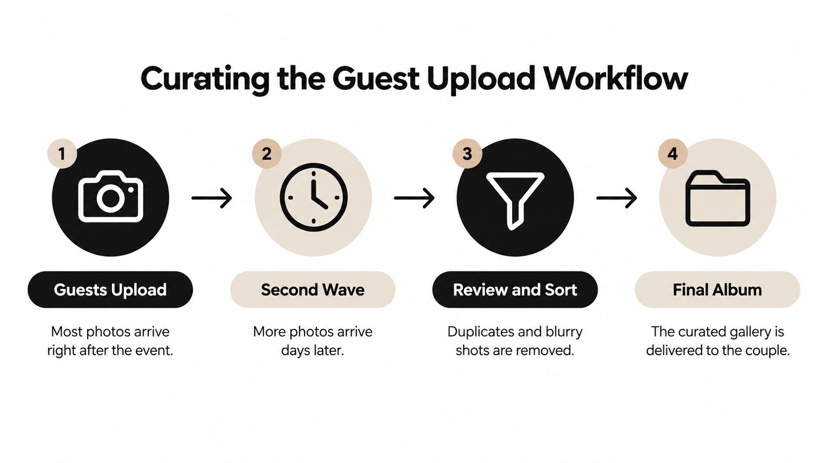 An infographic showing the four-step process for curating a wedding guest photo upload workflow.