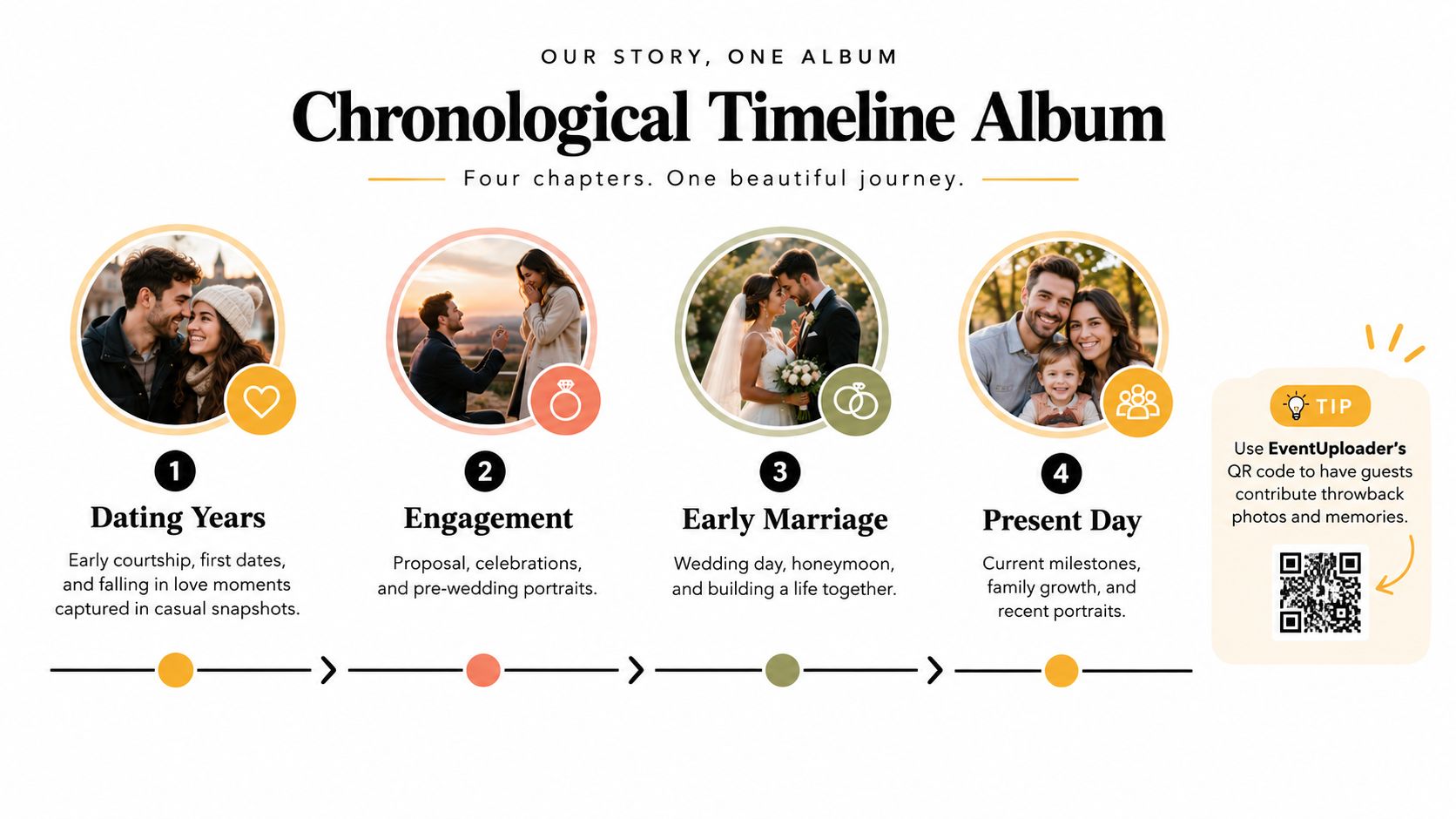 A visual guide for an anniversary photo album showing four chronological life chapters from dating to family life.