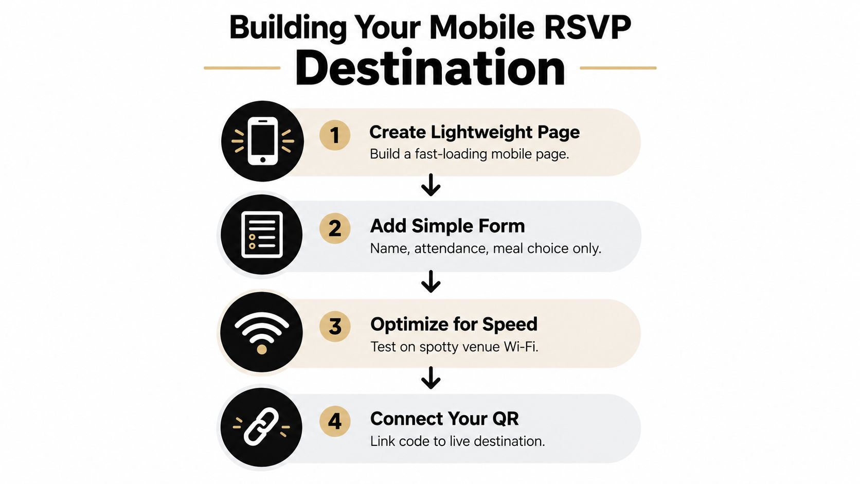 A four-step infographic illustrating how to create and optimize a mobile RSVP destination for an event.