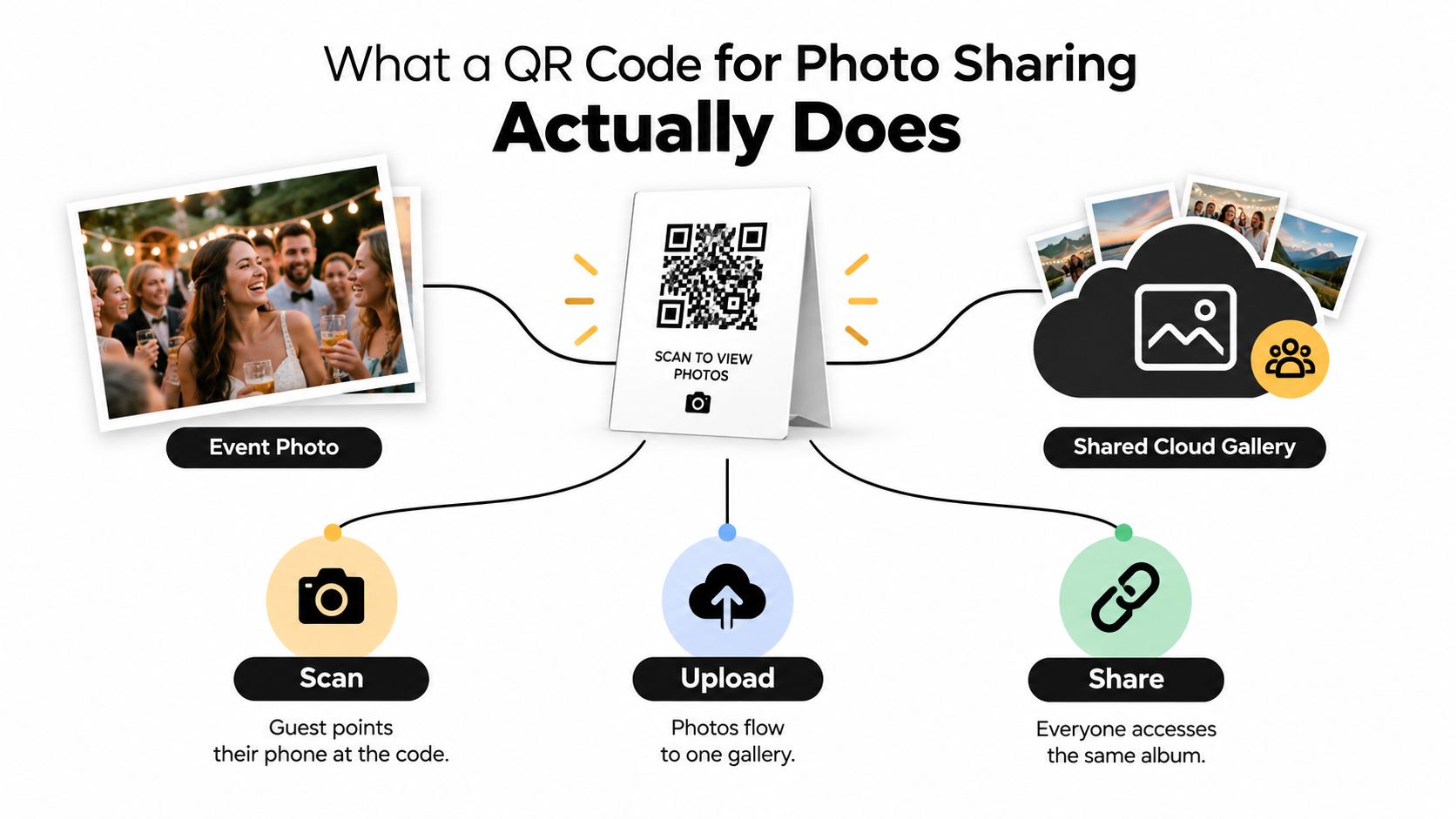A diagram explaining how a QR code simplifies photo sharing by enabling guests to scan, upload, and view.