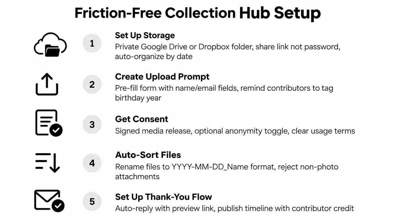 A five-step guide for setting up a friction-free collection hub for organizing photos and media files.