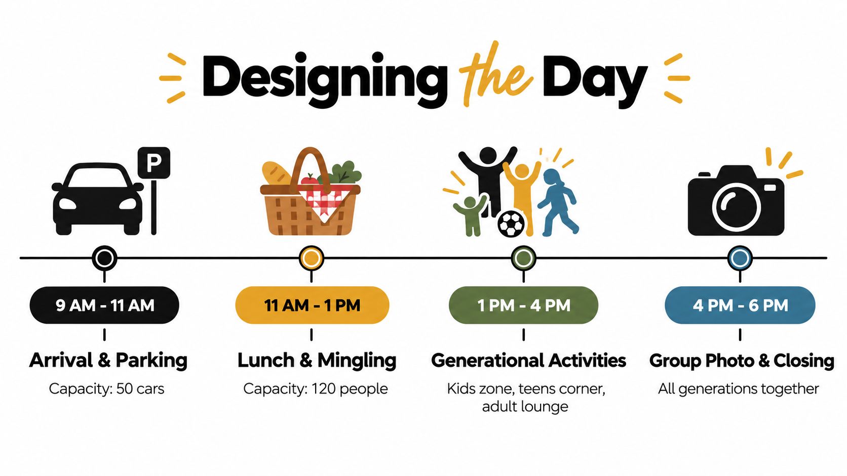 A timeline graphic showing a family reunion event schedule from 9 AM to 6 PM with icons.