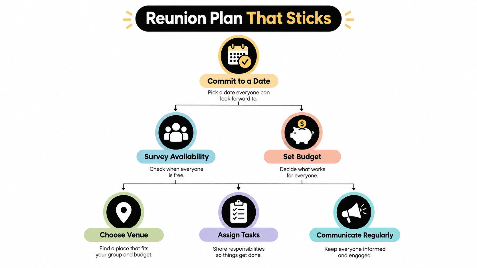 A colorful infographic flowchart outlining six essential steps for planning a successful and stress-free group reunion.