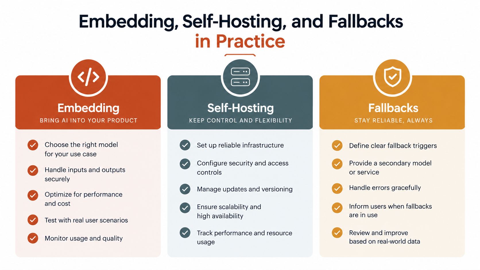 A diagram outlining the strategies of embedding, self-hosting, and implementing fallbacks when integrating AI into software products.