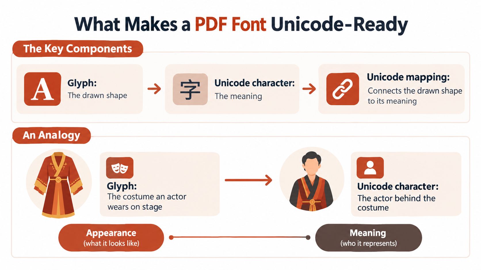 An infographic explaining the components of a Unicode-ready PDF font using a costume analogy.