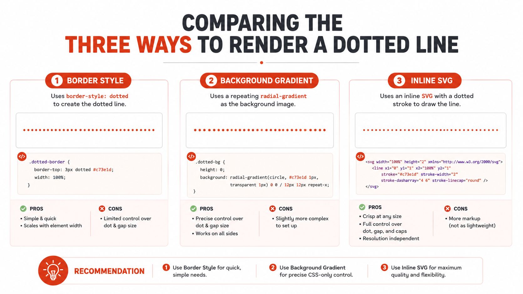 An infographic comparing three methods for creating dotted lines: CSS border-style, CSS radial-gradient, and inline SVG.