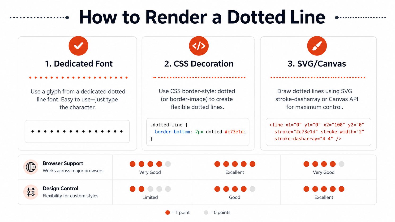 An infographic comparing three methods for rendering dotted lines: using dedicated fonts, CSS decoration, and SVG or Canvas.