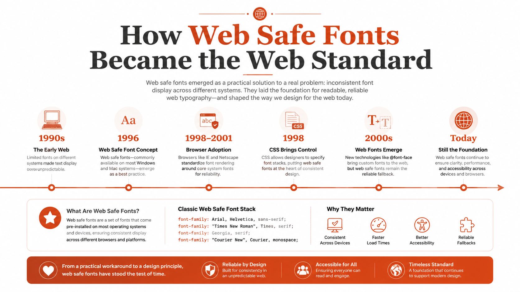 A timeline infographic explaining the history, importance, and evolution of web safe fonts on the internet.
