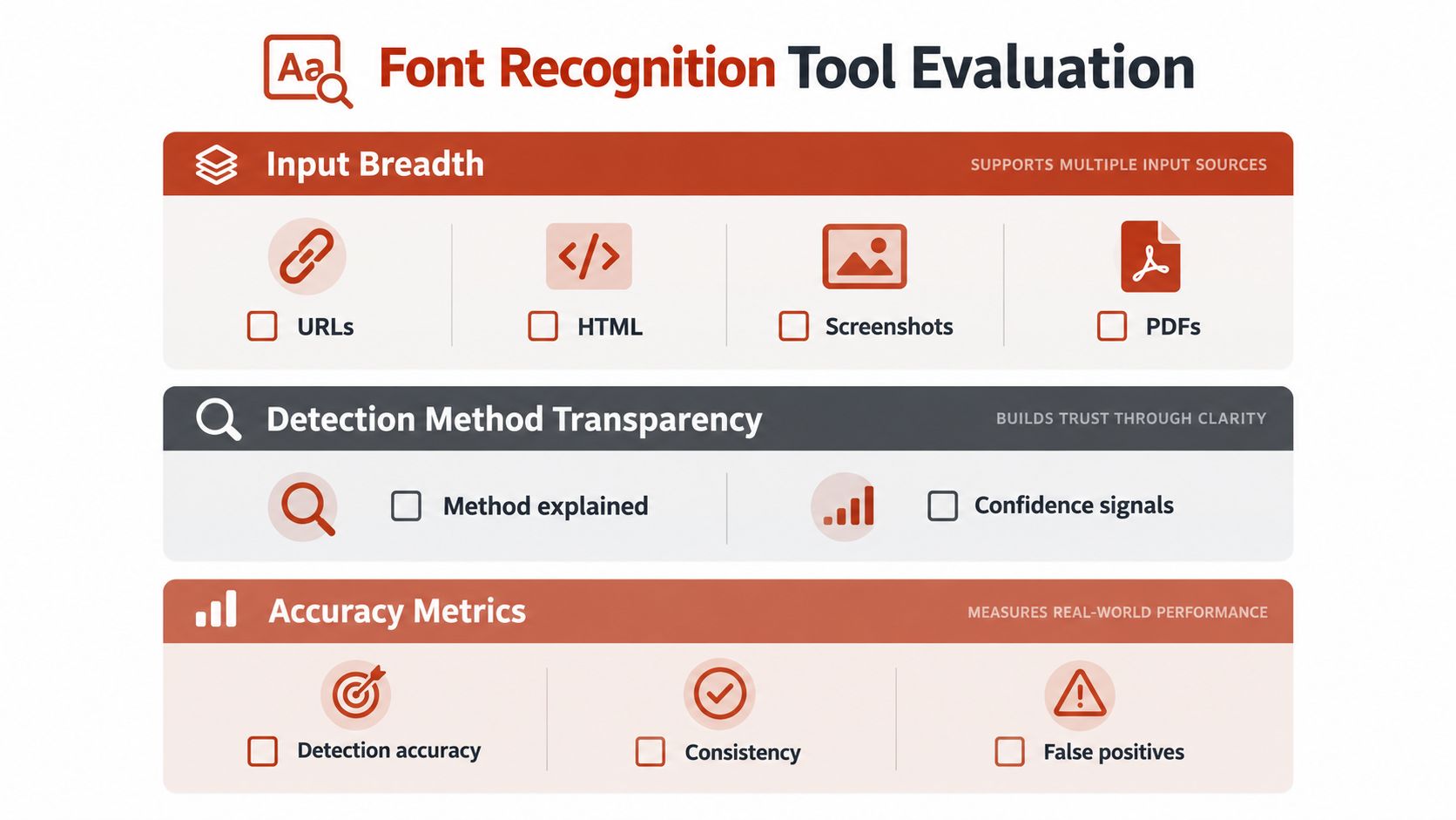 An infographic evaluating font recognition tools through metrics like input breadth, detection transparency, and accuracy.
