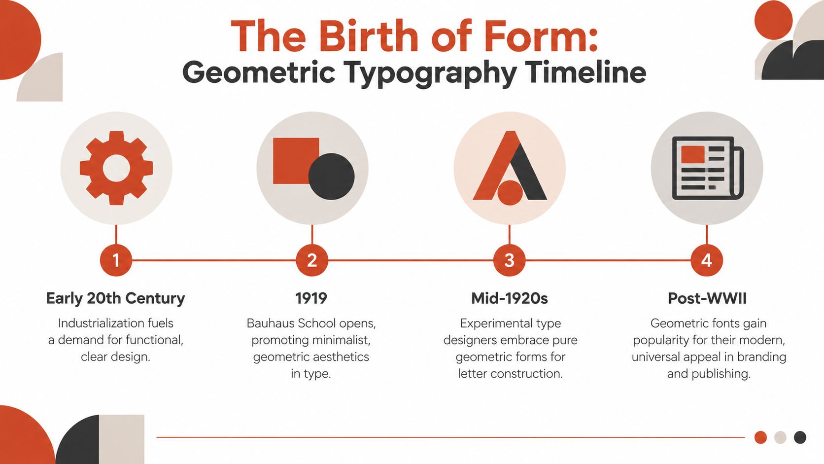 A timeline graphic illustrating the evolution of geometric typography from the early 20th century to post-WWII era.
