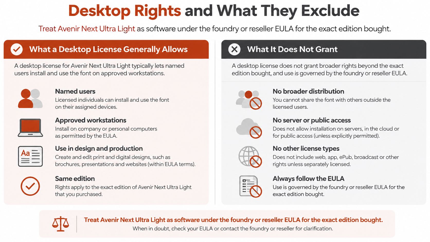 An infographic titled Desktop Rights explaining the permitted uses and exclusions for Avenir Next Ultra Light font licenses.