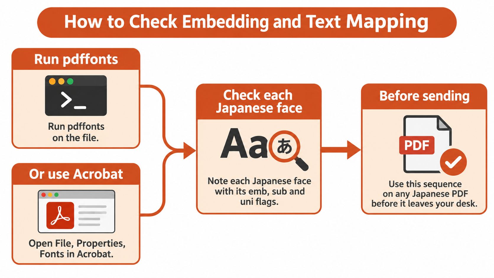 A flowchart showing how to check font embedding and text mapping for Japanese PDF files.
