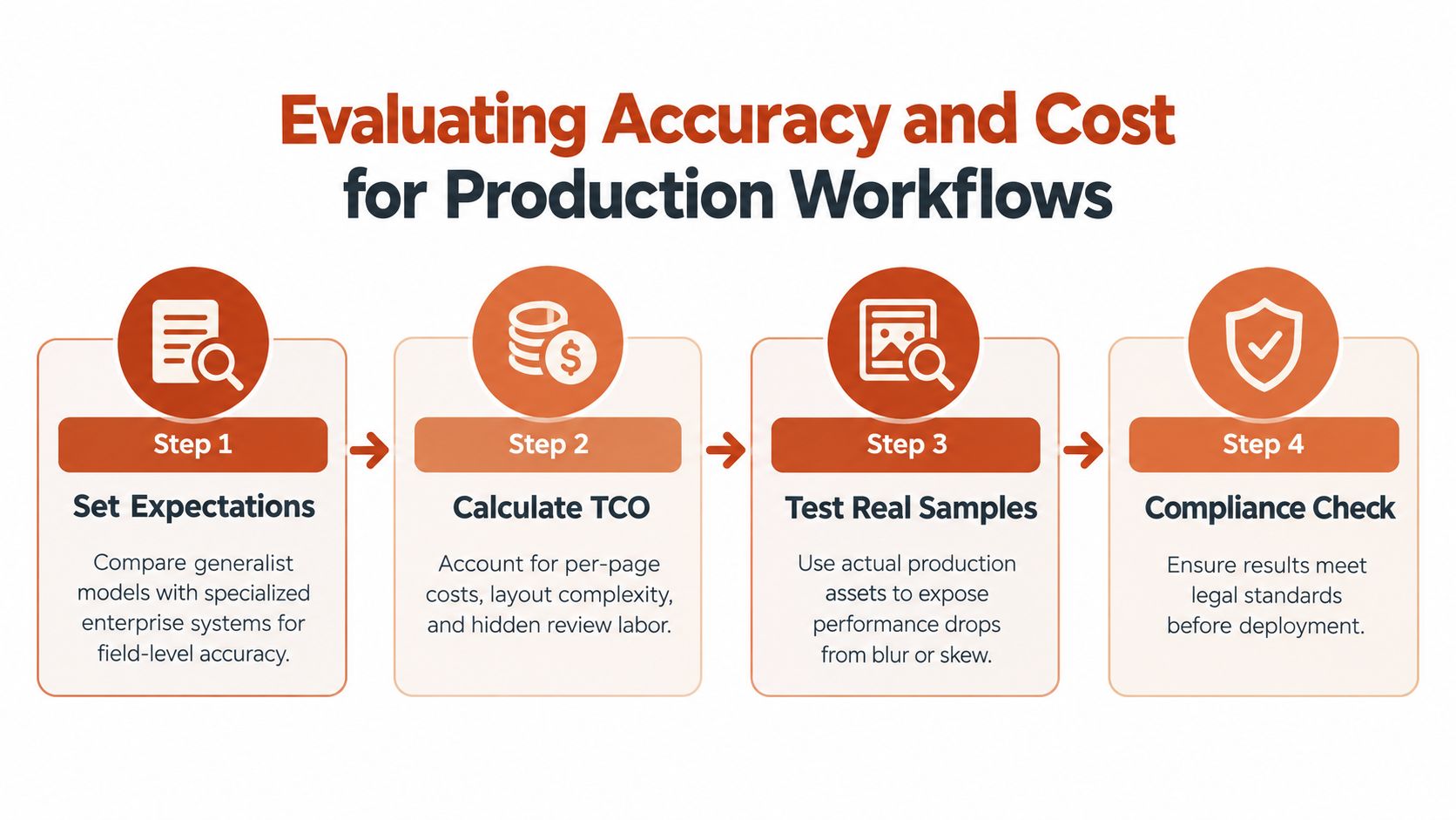 A four-step infographic illustrating a process for evaluating accuracy and costs in document processing production workflows.