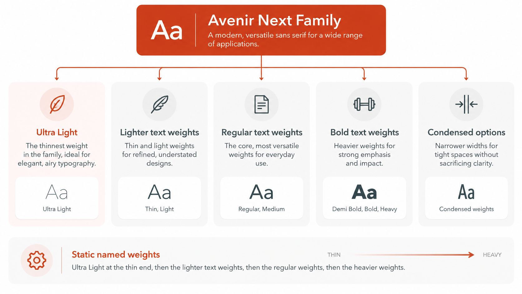 An infographic showing the Avenir Next font family and its various weights, ranging from Ultra Light to Heavy.