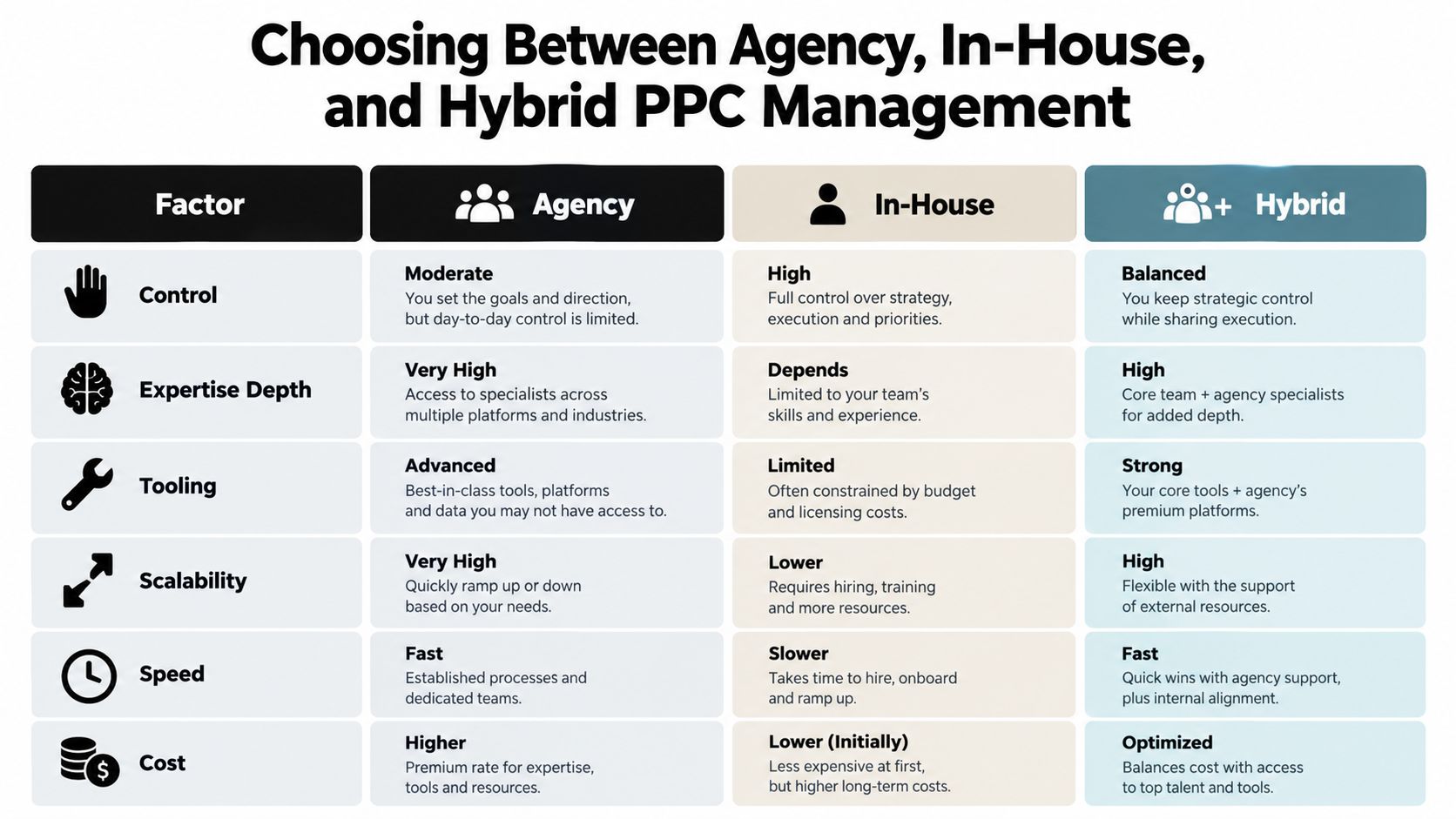A comparison chart outlining the pros and cons of agency, in-house, and hybrid PPC management models.