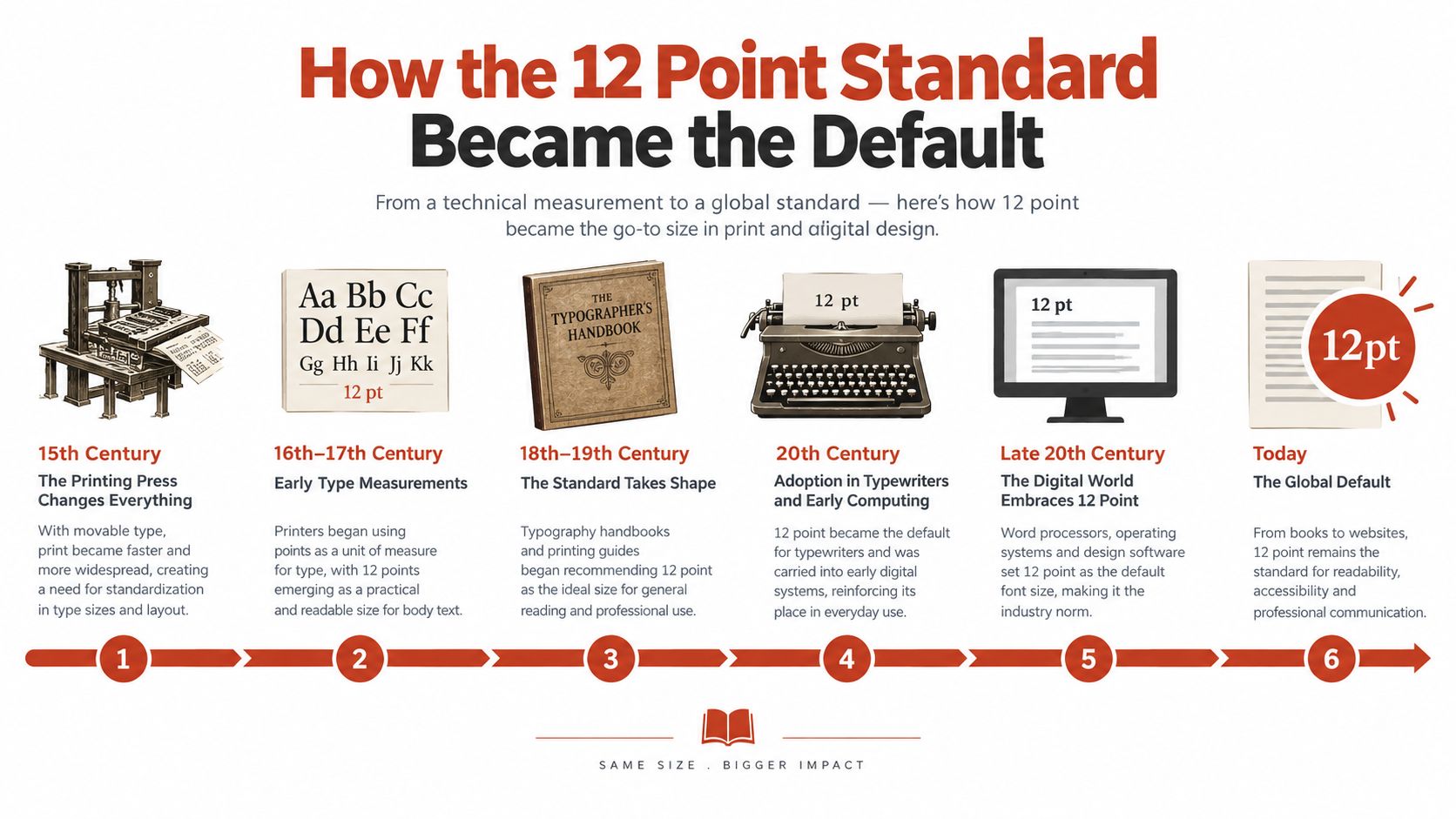 An infographic timeline illustrating the historical evolution and adoption of 12 point font size in professional typography.