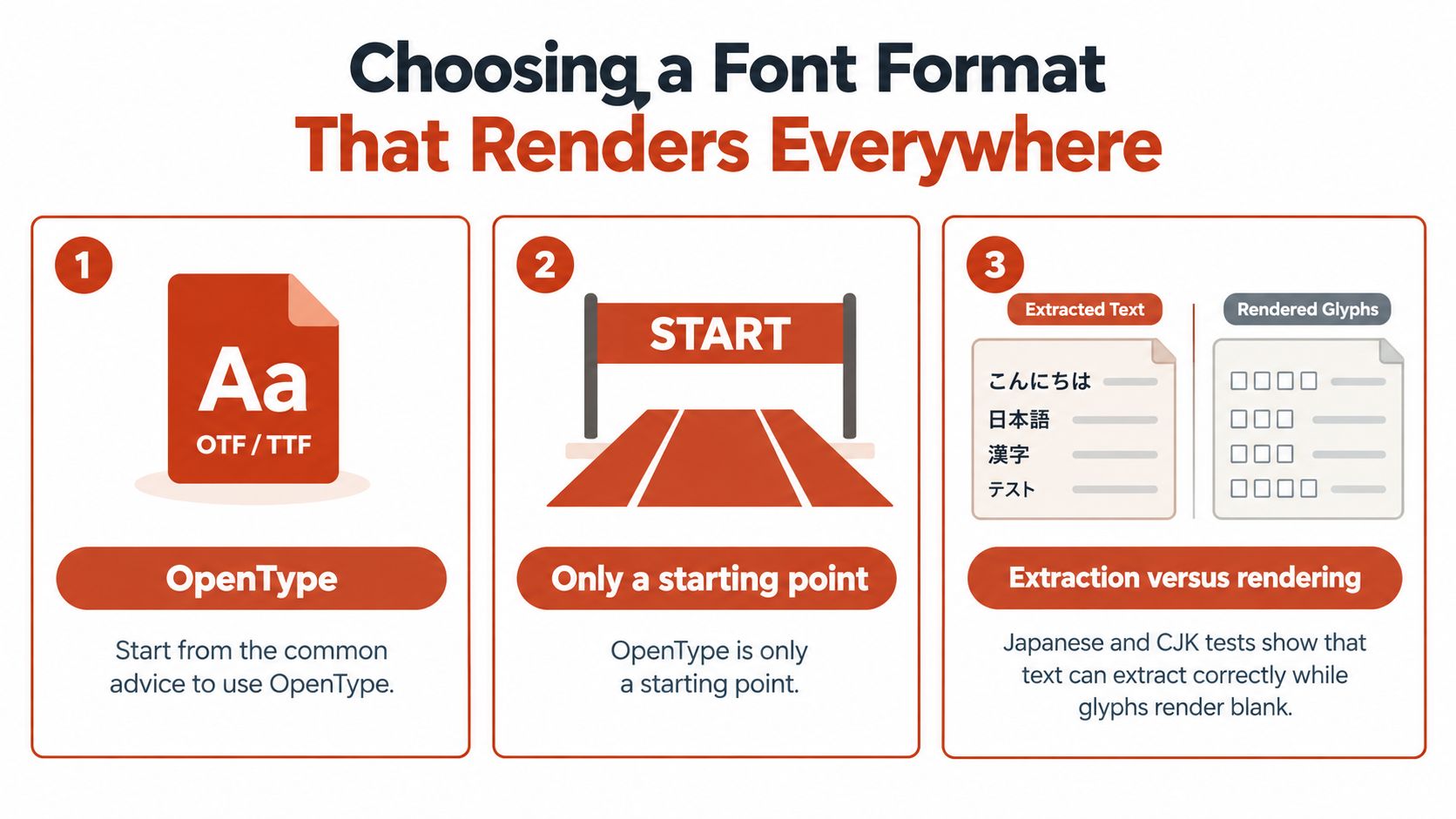 An infographic illustrating that using OpenType fonts is only a starting point for Japanese character rendering.