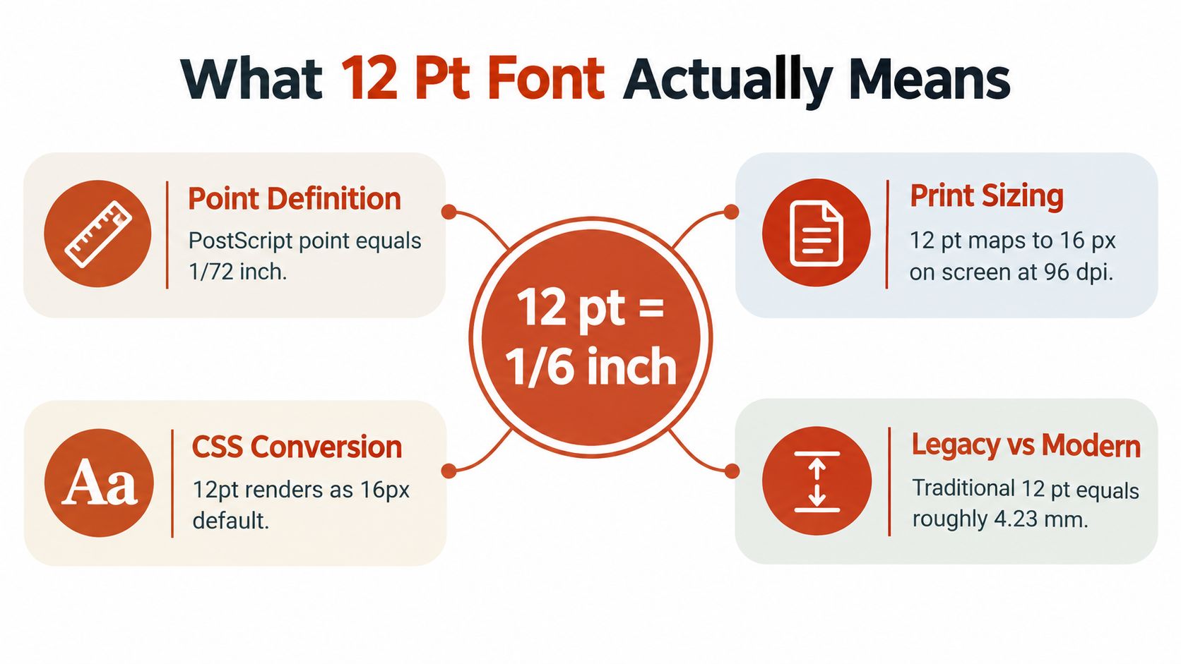 An infographic explaining the technical definition, print sizing, and CSS conversion of 12 pt font measurements.