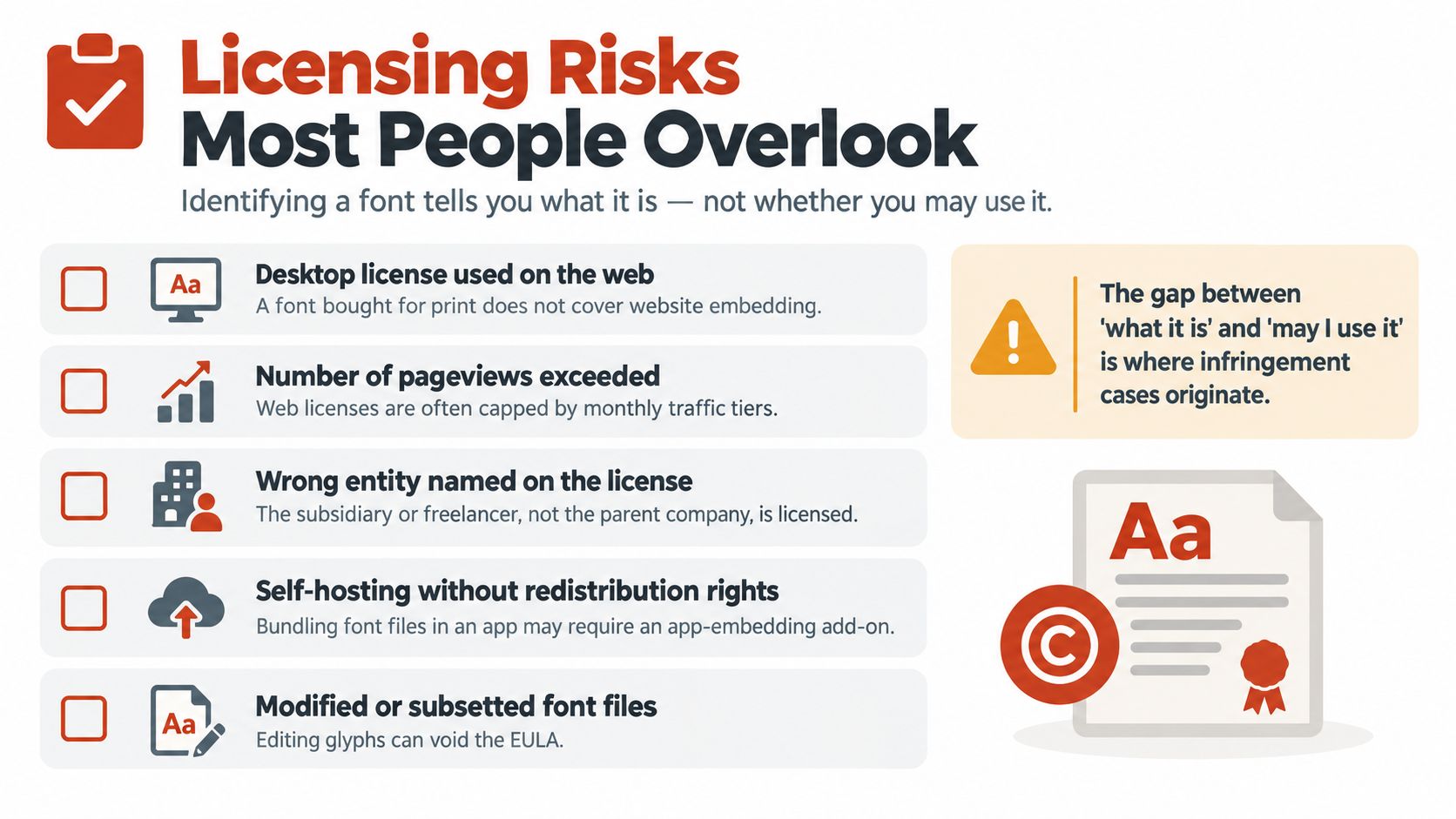 An infographic outlining five common font licensing risks for businesses and developers to avoid copyright infringement.