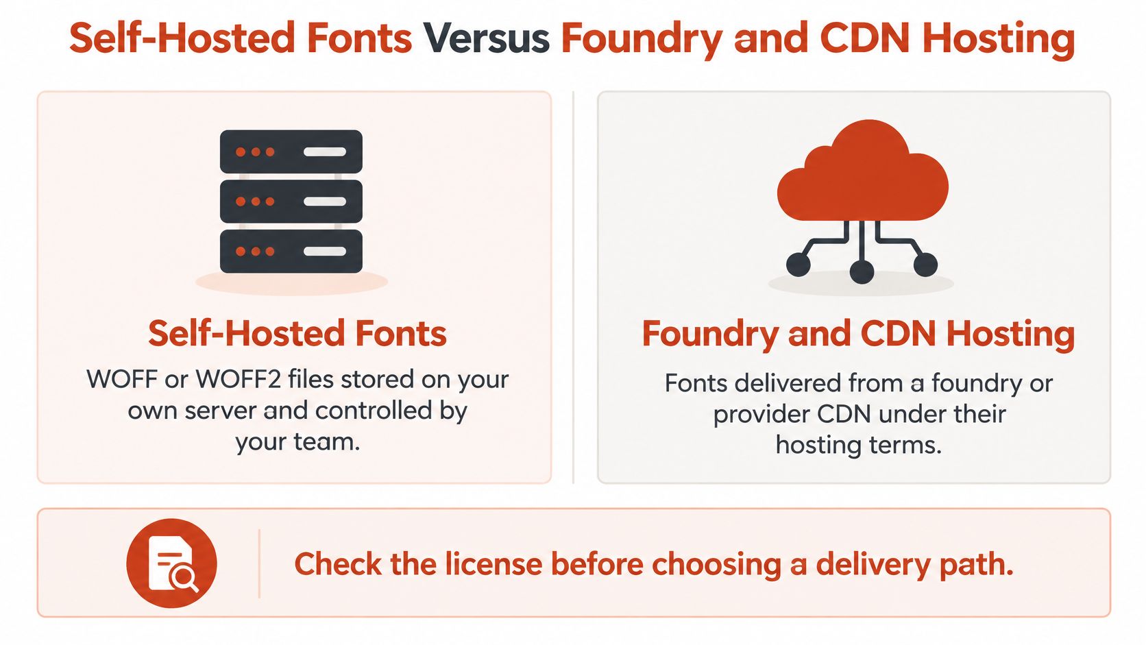 A comparison chart showing the differences between self-hosted fonts and using external foundry or CDN hosting services.