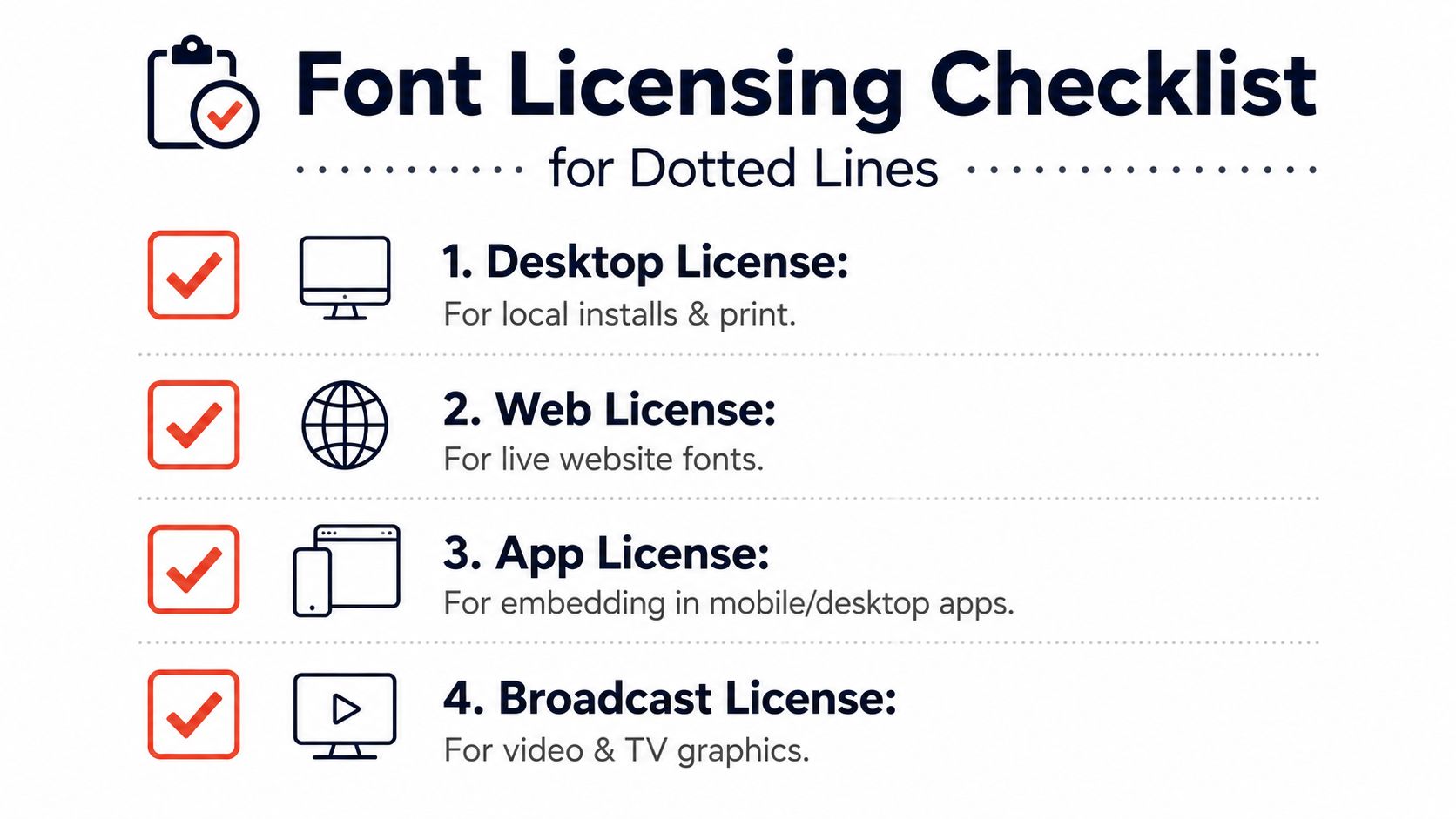 A checklist infographic titled Font Licensing Checklist for Dotted Lines detailing four primary types of font licenses.