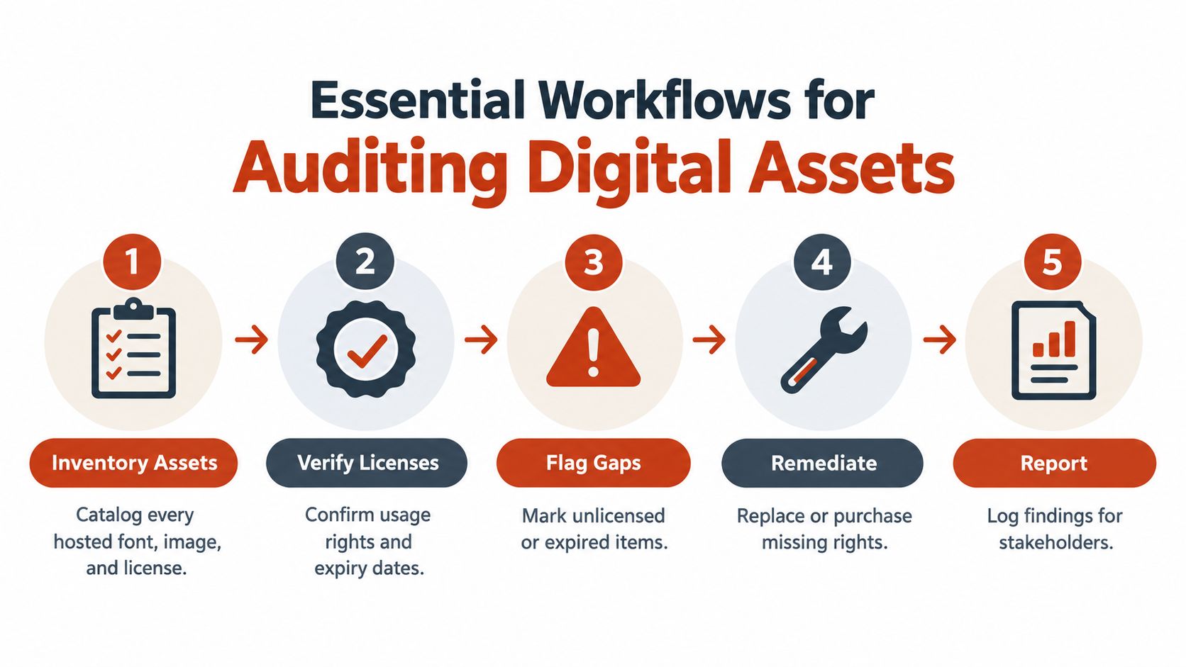 A five-step workflow infographic detailing the essential process for auditing digital assets and ensuring compliance.