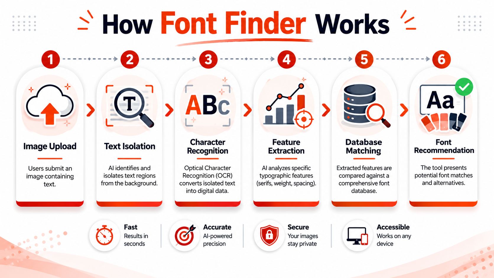 An infographic showing the six-step AI process of how a font finder tool identifies fonts from images.