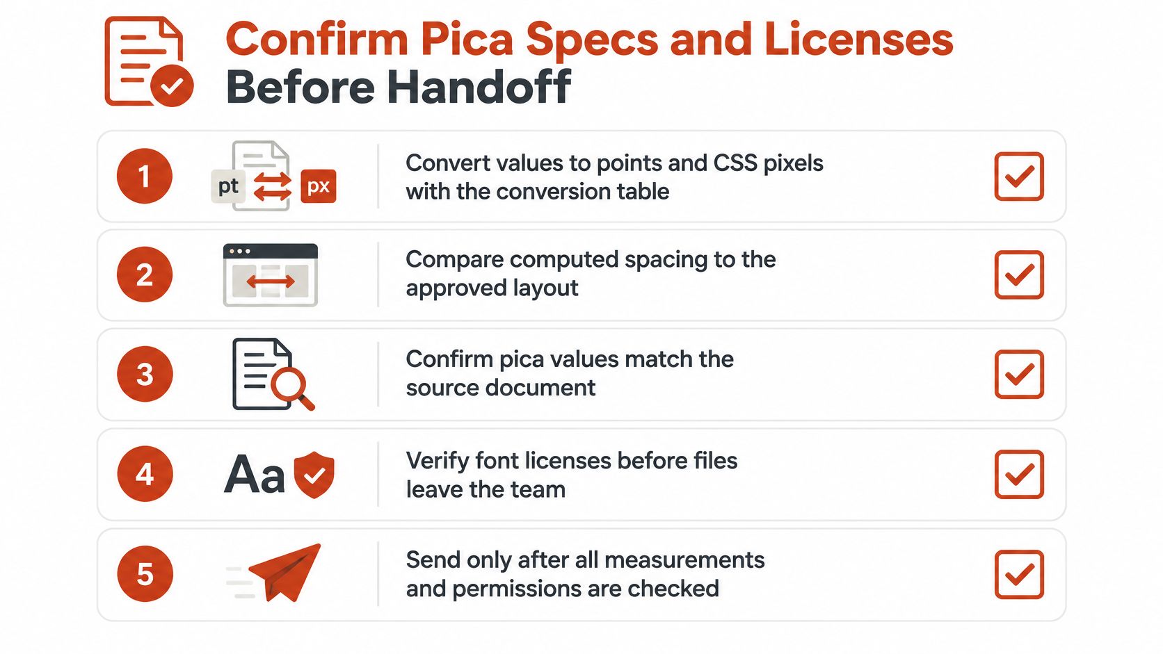 A checklist infographic titled Confirm Pica Specs and Licenses Before Handoff with five steps for design preparation.