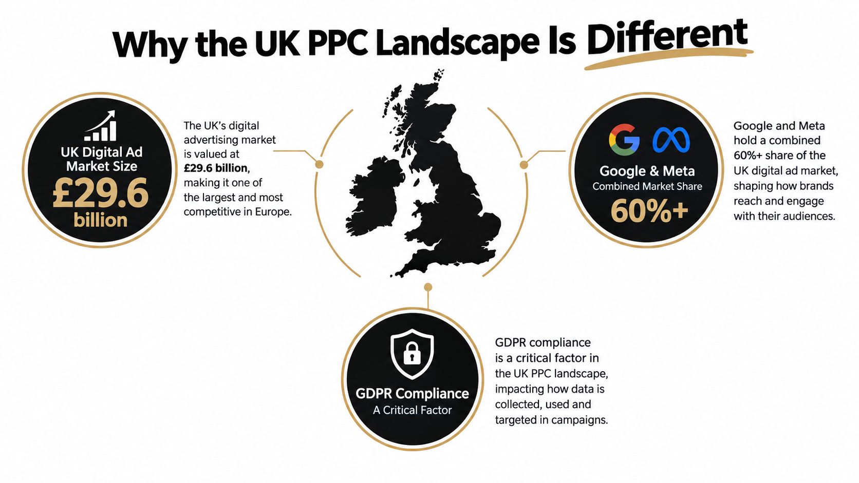 An infographic titled Why the UK PPC Landscape Is Different highlighting market size, platform dominance, and GDPR.