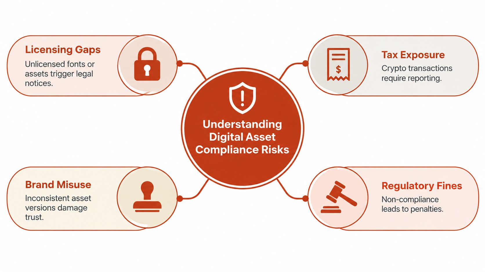A diagram illustrating four key risks of digital asset compliance including licensing, tax exposure, brand misuse, and regulatory fines.