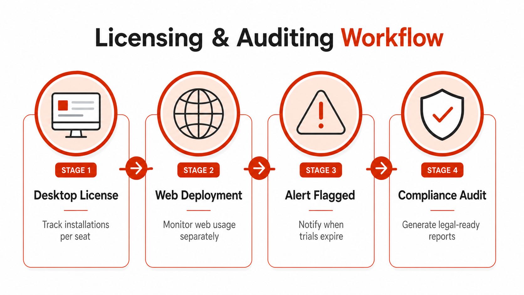 A four-stage workflow diagram detailing the licensing and auditing process for software management systems.
