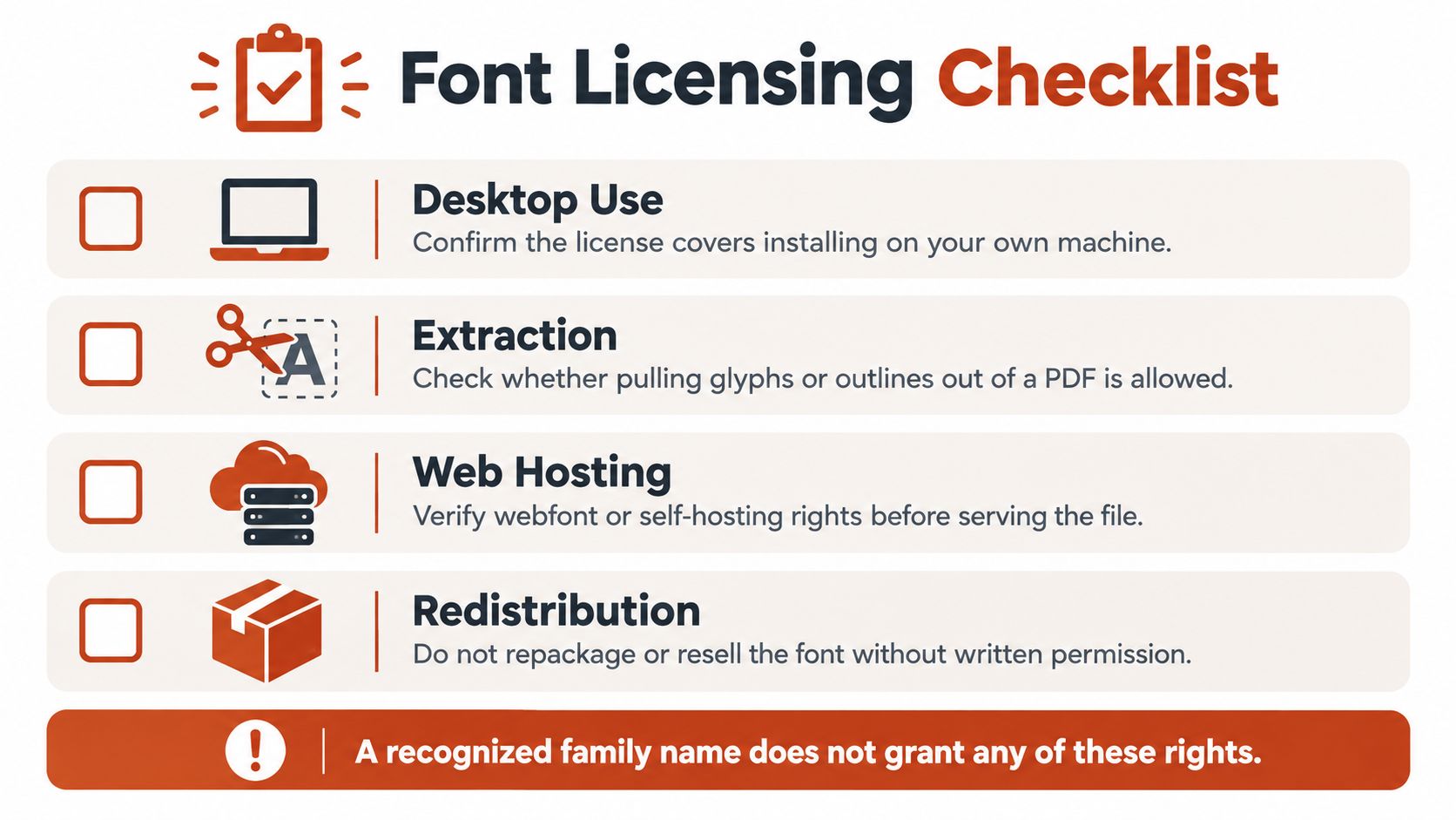 A checklist for font licensing outlining requirements for desktop use, extraction, web hosting, and font redistribution rights.
