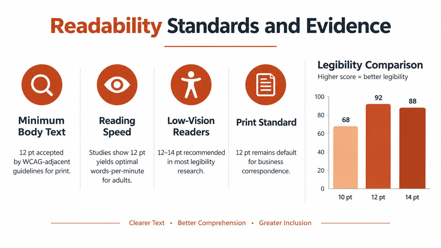 An infographic showing that 12 point font is the optimal standard for readability and inclusive document design.