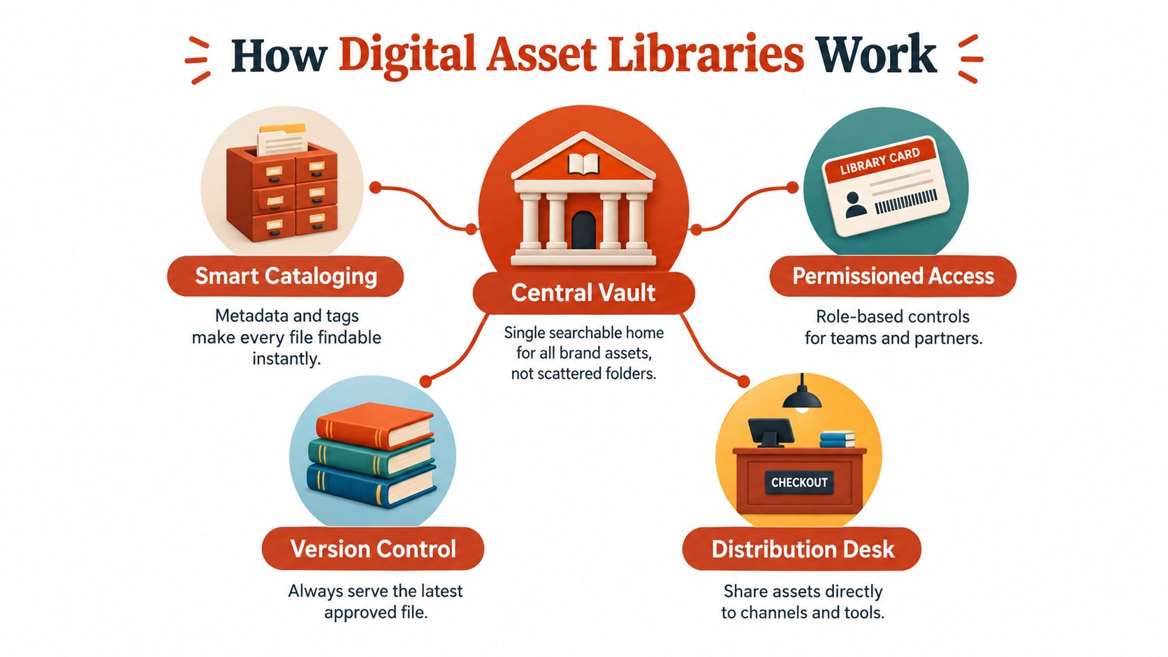 A diagram illustrating how digital asset libraries function through a central vault, cataloging, access controls, versions, and distribution.