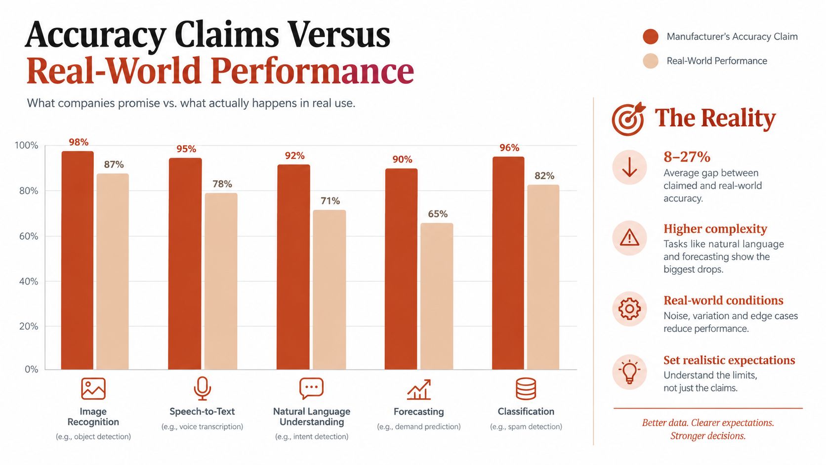 A bar chart comparing manufacturers' claimed accuracy versus real-world performance across five different technology categories.
