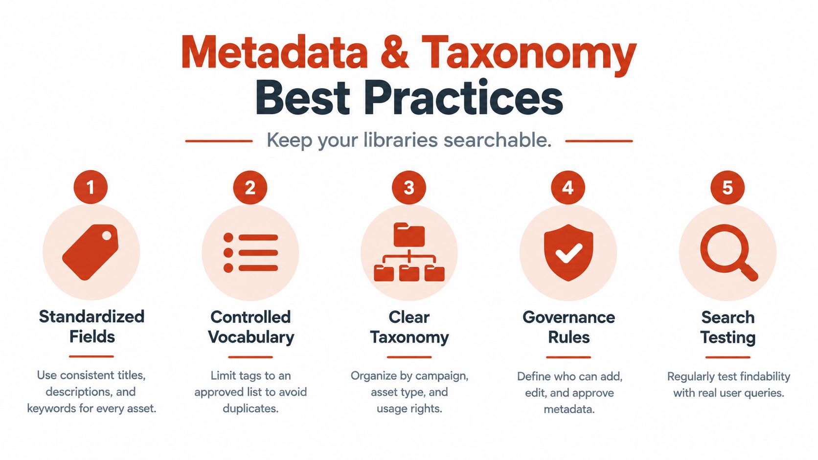 An infographic detailing five best practices for maintaining searchable digital asset libraries through metadata and taxonomy management.