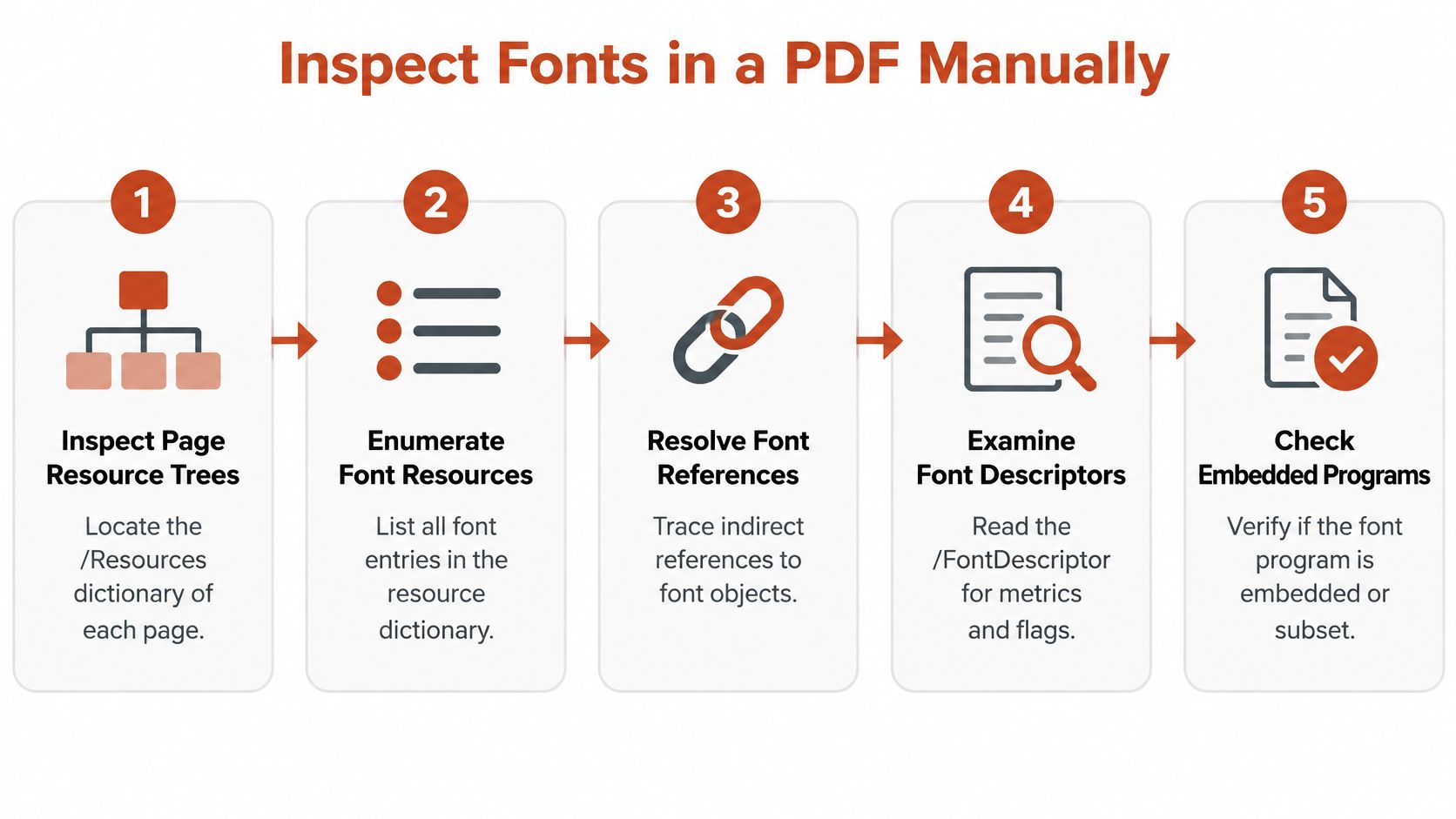A five-step flowchart explaining the manual process for inspecting font resources and embedded programs in a PDF.