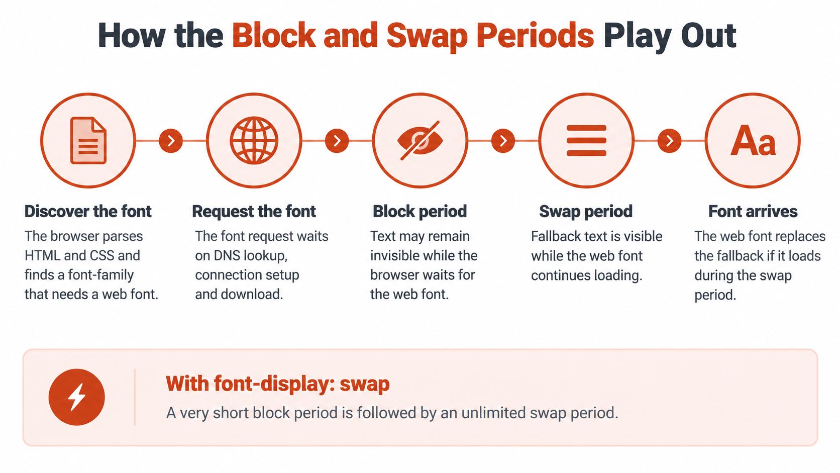 A diagram illustrating the font-display swap timeline, from discovering the font to it finally arriving.