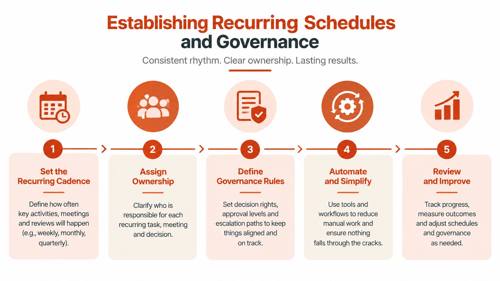 A five-step infographic for establishing recurring business schedules and governance to improve operational efficiency and ownership.
