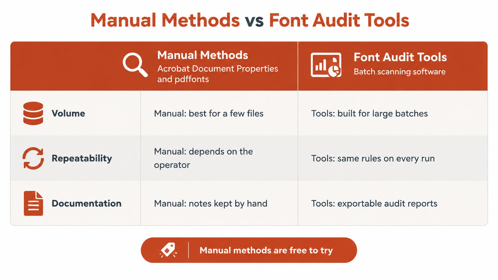 A comparison chart showing the differences between manual font auditing methods and automated font audit tools.