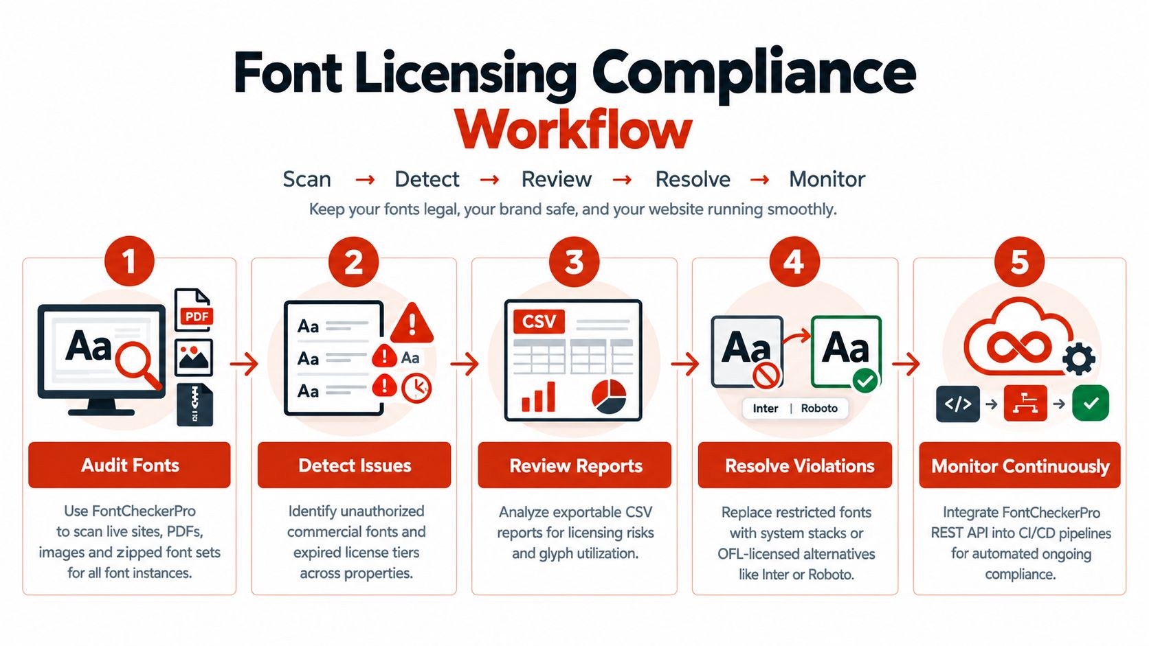 A five-step flowchart illustrating a font licensing compliance workflow for auditing, detecting, reviewing, resolving, and monitoring fonts.
