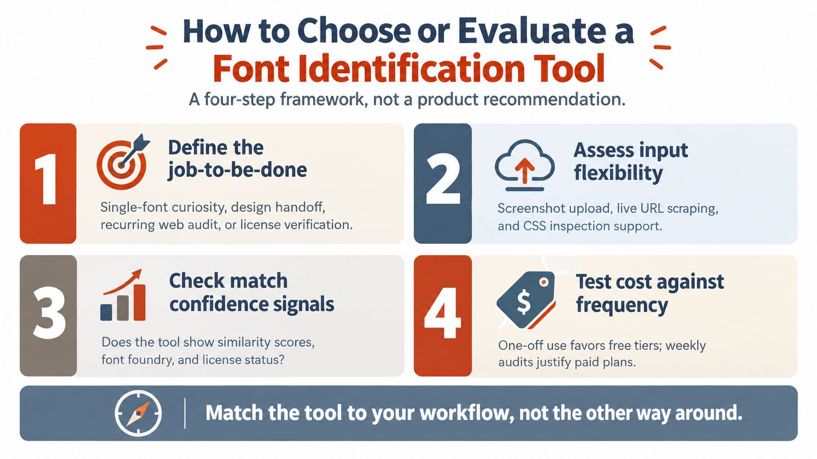 A four-step framework infographic explaining how to choose or evaluate a font identification tool for designers.